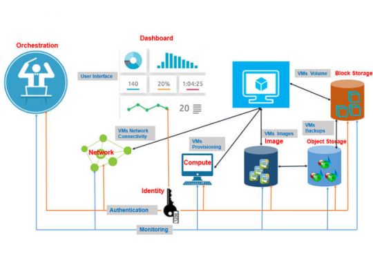 tìm hiểu và Khái Niệm Về Openstack