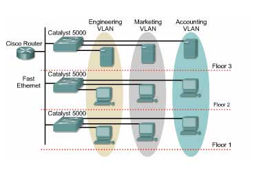 Cấu Hình 1 VLAN và router