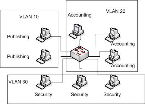 Cấu Hình 1 VLAN và acounting