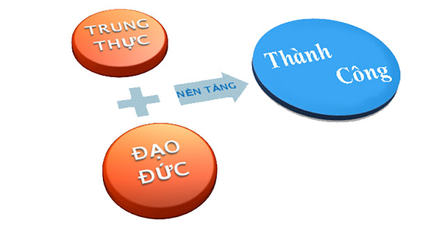 Trung thực